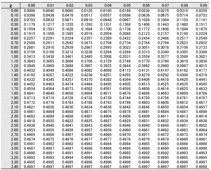 正規 分布 表 標準